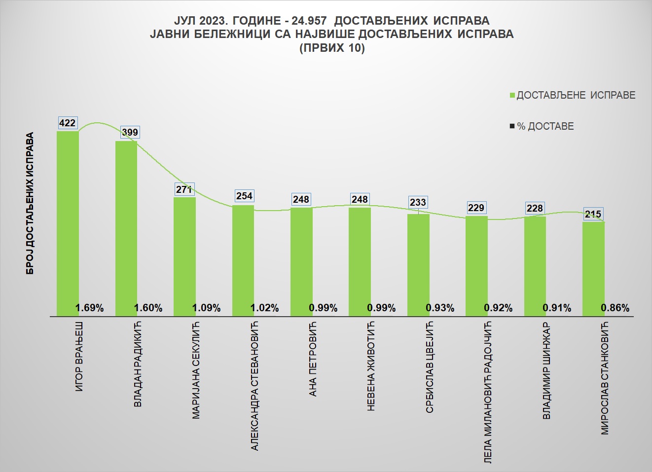 /content/pages/onama/статистика/2023/08/Grafik 1 - jb jul.jpg